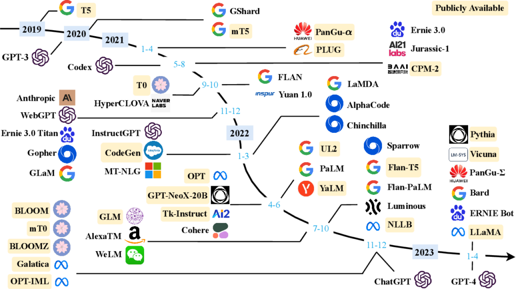 The image is a timeline chart of various language models and AI systems developed from 2019 to 2023. It includes familiar names like GPT-3, Codex, and BERT, represented by logos and connected with lines indicating their progression or relationships. Each model is marked with a different color, and some have additional symbols like a graduation cap. The years are marked along the top with arrows leading to "ChatGPT" and "GPT-4" indicating more recent developments. Public availability is denoted by a red corner tag on some models.
