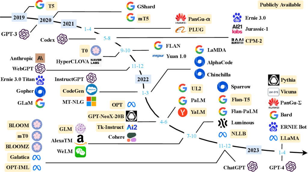 The image is a timeline chart of various language models and AI systems developed from 2019 to 2023. It includes familiar names like GPT-3, Codex, and BERT, represented by logos and connected with lines indicating their progression or relationships. Each model is marked with a different color, and some have additional symbols like a graduation cap. The years are marked along the top with arrows leading to "ChatGPT" and "GPT-4" indicating more recent developments. Public availability is denoted by a red corner tag on some models. Image from the article on Large Language Models.