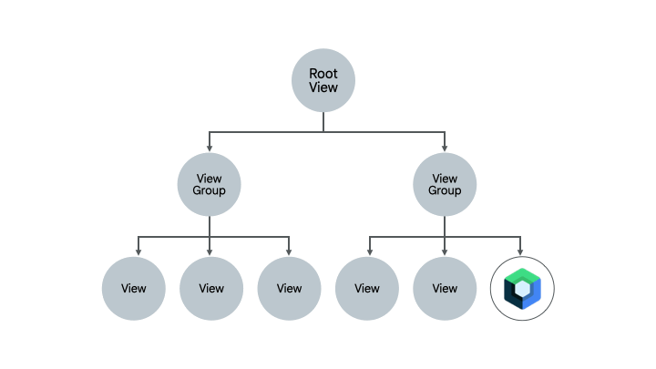 Gif that represents the layout hierarchy through a scheme with a circle with Root View at the top, two arrows leading to two circles with View Groups and each of these View Groups leading to three View circles.
