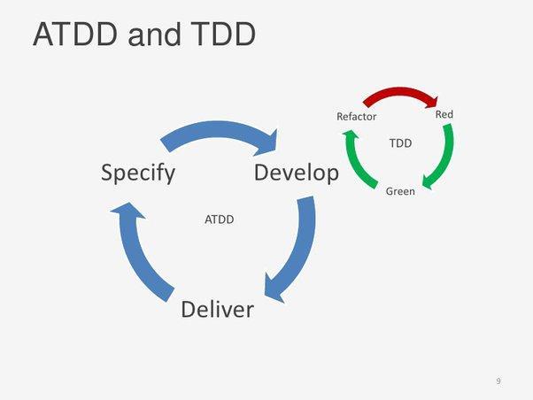 Image exemplifying three phases of the ATDD cycle: Specify, Develop, and Deliver, connected to the TDD cycle, with the phases Refactor, Red, and Green. Content acceptance testing.