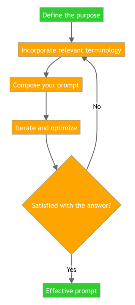 Image from the article on Prompt Engineering. Diagram of how to make an effective prompt. First, define a purpose; incorporate relevant terminology; begin a cycle of composing the prompt, iterating and optimizing, until you analyze whether the response was satisfactory or not. If not, go back to the point of incorporating the terminology; if so, it's an effective prompt.
