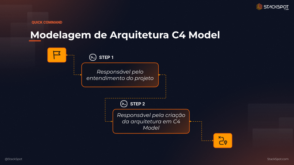 Imagem com Modelagem de Arquitetura C4 Model. No primeiro passo, temos responsável pelo entendimento do projeto. No segundo passo, responsável pela criação da arquitetura em C3 model.